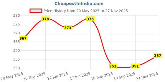 flipkart.com the anuja Artificial Flower Gift Set the anuja Price History Graph from 20 May 2025 to 27 Nov 2025