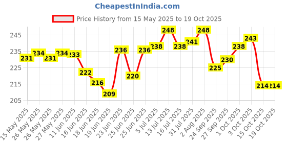 flipkart.com the anuja Protective Bike Riding Face Mask, Face Shield Motorcycle Goggles Helmet Visor the anuja Price History Graph from 15 May 2025 to 18 Oct 2025