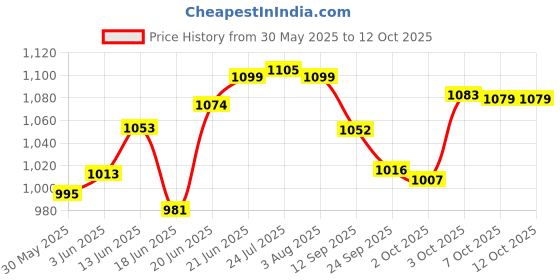 flipkart.com the ap Refrigerator, Washing Machine, Water Cooler, Air Cooler Material Plastic, Cast Iron the ap Price History Graph from 30 May 2025 to 12 Oct 2025