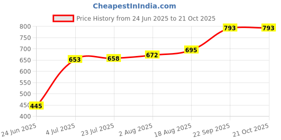 flipkart.com the ap Washing Machine, Refrigerator, Water Cooler, Air Cooler Material Plastic, Iron the ap Price History Graph from 24 Jun 2025 to 21 Oct 2025