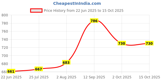 flipkart.com the ap Washing Machine, Water Cooler, Air Cooler Material Plastic, Cast Iron the ap Price History Graph from 22 Jun 2025 to 14 Oct 2025