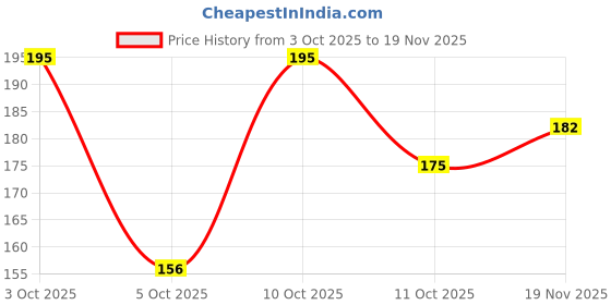 flipkart.com the archer Men Vest the archer Price History Graph from 3 Oct 2025 to 19 Nov 2025