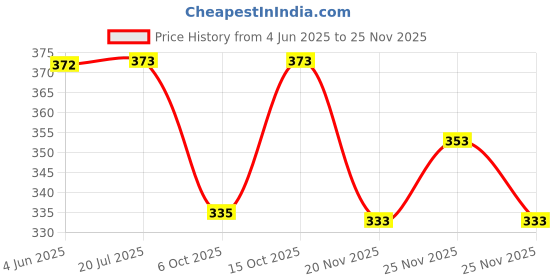 flipkart.com the archer Pack of 3 Men Vest the archer Price History Graph from 4 Jun 2025 to 25 Nov 2025