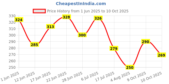flipkart.com the art hub The Art Hub(Set of 2) Golden Jumar Toran & Golden Ganesha Leaf Toran (3 FT) Toran the art hub Price History Graph from 1 Jun 2025 to 9 Oct 2025