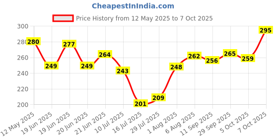 flipkart.com the art hub Toran the art hub Price History Graph from 12 May 2025 to 7 Oct 2025