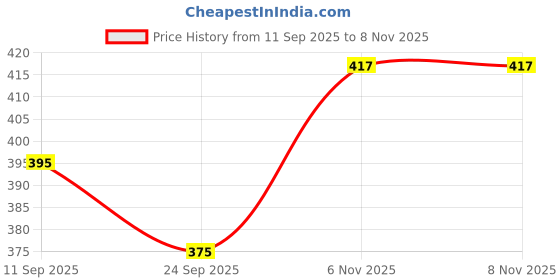 flipkart.com the arwah Women Wedges Sandal the arwah Price History Graph from 11 Sep 2025 to 6 Nov 2025