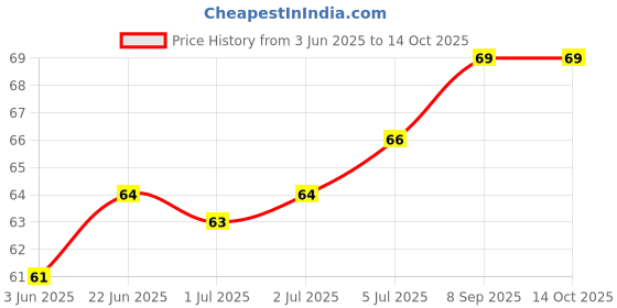 flipkart.com the atharva-veda 1Pc Original bhojpatra sheet, bhoj patra for yantra, Betula utilis, Bhurjapatra Wooden Yantra the atharva-veda Price History Graph from 3 Jun 2025 to 14 Oct 2025