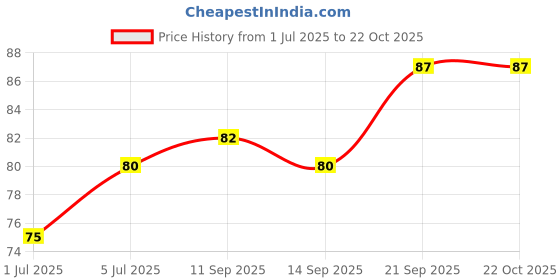 flipkart.com the atharva-veda 2Pc Original bhojpatra sheet, bhoj patra for yantra, Betula utilis, Bhurjapatra Wooden Yantra the atharva-veda Price History Graph from 1 Jul 2025 to 21 Oct 2025