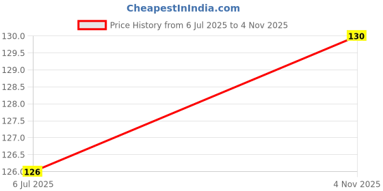 flipkart.com the atharva-veda 3 Big Original bhojpatra sheet, bhojpatra wooden yantra mantra, bhoj patra leaf Wooden Yantra the atharva-veda Price History Graph from 6 Jul 2025 to 4 Nov 2025