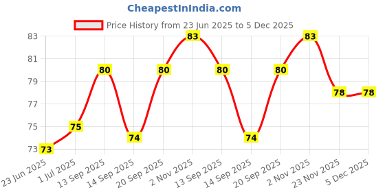 flipkart.com the atharva-veda Big Original bhojpatra sheet, bhojpatra wooden yantra & mantra, bhoj patra leaf Wooden Yantra the atharva-veda Price History Graph from 23 Jun 2025 to 5 Dec 2025