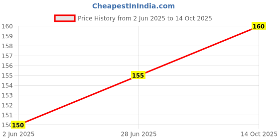 flipkart.com the atharva-veda KALAVA, Rakshasutra, Mauli THREAD, MOLI Dhaga | Sacred Thread - Size Medium Thread the atharva-veda Price History Graph from 2 Jun 2025 to 14 Oct 2025