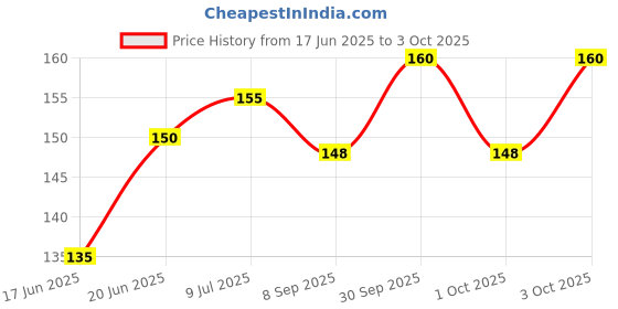 flipkart.com the atharva-veda Red,Orange KALAVA,Rakshasutra,Mauli THREAD,MOLI Dhaga|Sacred Thread-Size Medium Thread the atharva-veda Price History Graph from 17 Jun 2025 to 3 Oct 2025