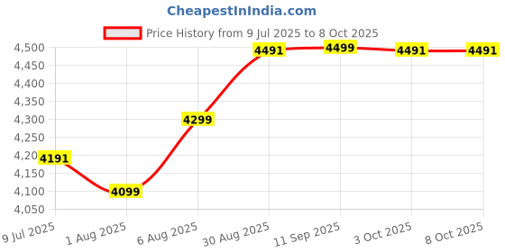 flipkart.com the attic KD-404 Bathroom Mirror the attic Price History Graph from 9 Jul 2025 to 8 Oct 2025