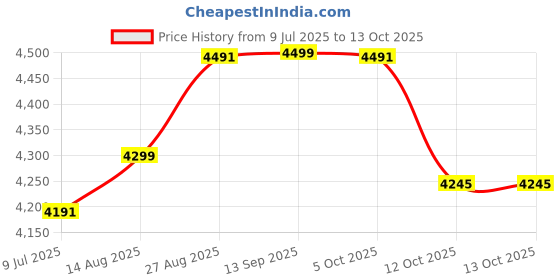flipkart.com the attic KD-406 Bathroom Mirror the attic Price History Graph from 9 Jul 2025 to 12 Oct 2025