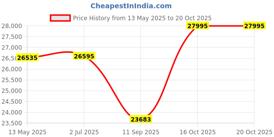 flipkart.com the attic KL-1804H Solid Wood Close Book Shelf the attic Price History Graph from 13 May 2025 to 20 Oct 2025