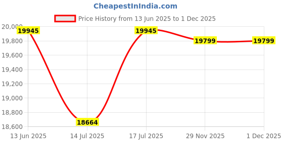 flipkart.com the attic KL-2282H Solid Wood Close Book Shelf the attic Price History Graph from 13 Jun 2025 to 30 Nov 2025