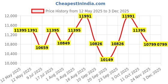 flipkart.com the attic Sheesham Solid Wood Dressing Table the attic Price History Graph from 12 May 2025 to 2 Dec 2025