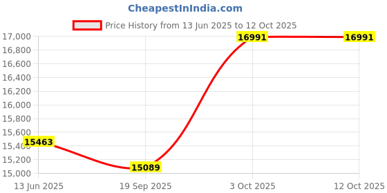 flipkart.com the attic Sheesham Solid Wood Study Table the attic Price History Graph from 13 Jun 2025 to 11 Oct 2025