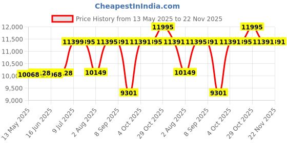 flipkart.com the attic Sheesham Wood Solid Wood Close Book Shelf the attic Price History Graph from 13 May 2025 to 22 Nov 2025