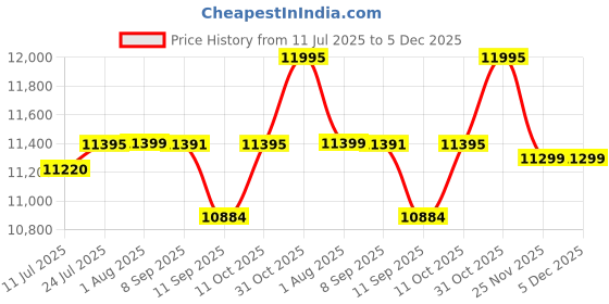 flipkart.com the attic Sheesham Wood Solid Wood Close Book Shelf the attic Price History Graph from 11 Jul 2025 to 5 Dec 2025