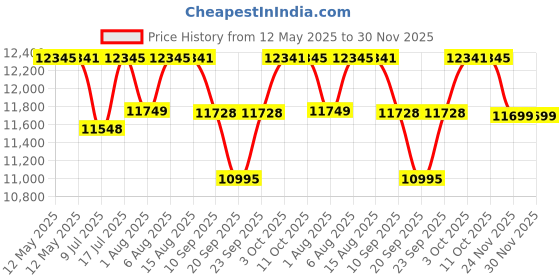 flipkart.com the attic Sheesham Wood Solid Wood Dressing Table the attic Price History Graph from 12 May 2025 to 30 Nov 2025