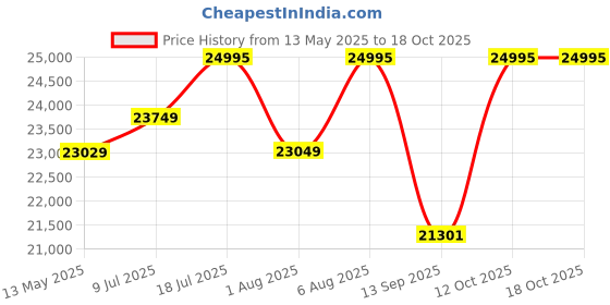 flipkart.com the attic Solid Wood Close Book Shelf the attic Price History Graph from 13 May 2025 to 15 Oct 2025
