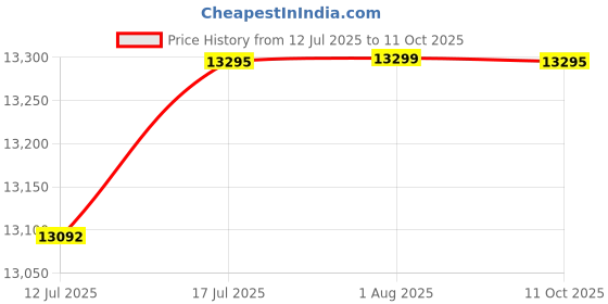 flipkart.com the attic Solid Wood Close Book Shelf the attic Price History Graph from 12 Jul 2025 to 11 Oct 2025