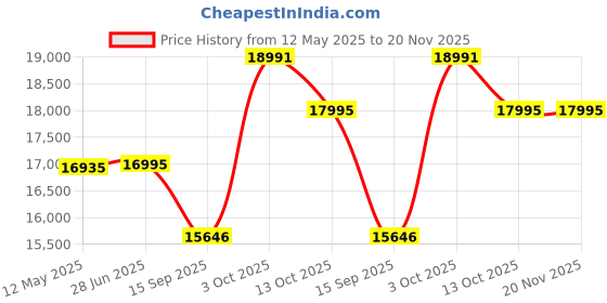 flipkart.com the attic Solid Wood Close Book Shelf the attic Price History Graph from 12 May 2025 to 20 Nov 2025