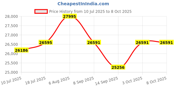 flipkart.com the attic Solid Wood Close Book Shelf the attic Price History Graph from 10 Jul 2025 to 7 Oct 2025
