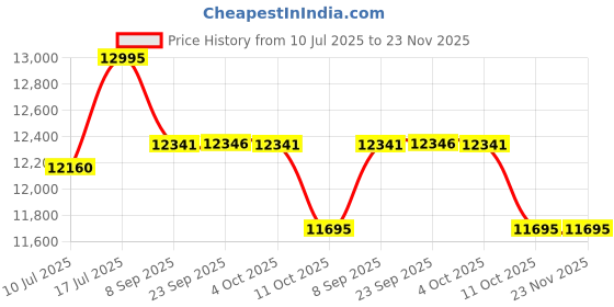 flipkart.com the attic Solid Wood Close Book Shelf the attic Price History Graph from 10 Jul 2025 to 23 Nov 2025