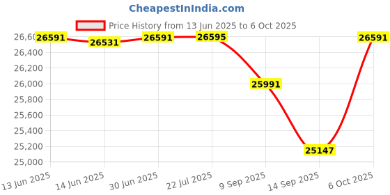 flipkart.com the attic Solid Wood Close Book Shelf the attic Price History Graph from 13 Jun 2025 to 6 Oct 2025
