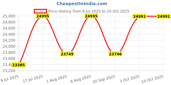 flipkart.com the attic Solid Wood Close Book Shelf the attic Price History Graph from 9 Jul 2025 to 3 Oct 2025