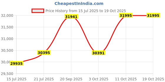 flipkart.com the attic Solid Wood Close Book Shelf the attic Price History Graph from 15 Jul 2025 to 17 Oct 2025