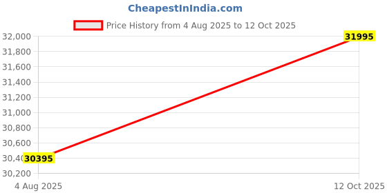 flipkart.com the attic Solid Wood Close Book Shelf the attic Price History Graph from 4 Aug 2025 to 12 Oct 2025