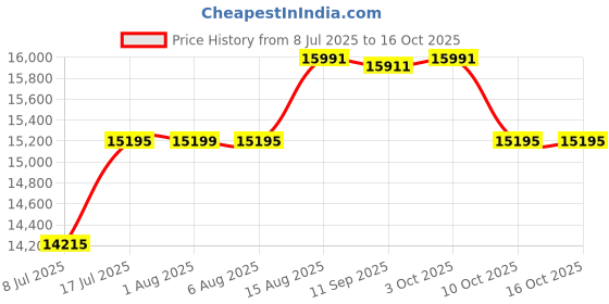flipkart.com the attic Solid Wood Shoe Rack the attic Price History Graph from 8 Jul 2025 to 16 Oct 2025