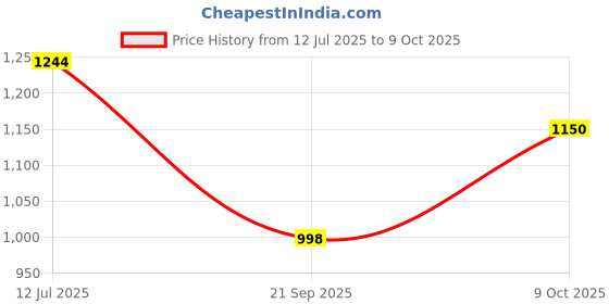 flipkart.com the autoholics crom logo 51 mm Combo the autoholics Price History Graph from 12 Jul 2025 to 9 Oct 2025