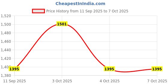 flipkart.com the autoholics switch cap Combo the autoholics Price History Graph from 11 Sep 2025 to 7 Oct 2025