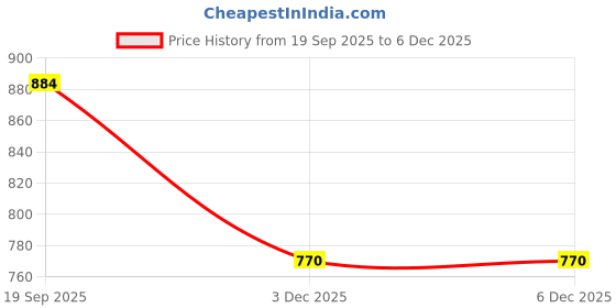 flipkart.com the automobile company Ceramic Car Wash Shampoo 5Litre with Sponge for Deep Clean Foam & Scratch-Free Car Washing Liquid the automobile company Price History Graph from 19 Sep 2025 to 4 Dec 2025