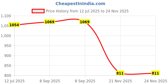 flipkart.com The B Store Mobile Battery ForOPPO F11 Pro / A9 2018 / CPH1969 / F9 BLP697 4000mAh Price History Graph from 12 Jul 2025 to 21 Nov 2025