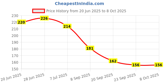 flipkart.com the baba Men Slides the baba Price History Graph from 20 Jun 2025 to 7 Oct 2025