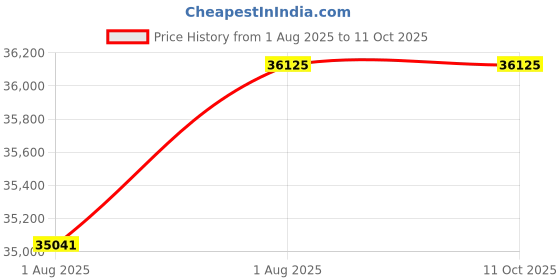 flipkart.com the baby station In the Clouds Changing Table for Baby Green Changing Table the baby station Price History Graph from 1 Aug 2025 to 10 Oct 2025