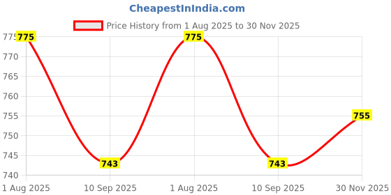 flipkart.com the bamboo co Funny Frog Bamboo Kids/Baby Feeding/Dinner Set of 5 - Bamboo Fiber & Corn Starch the bamboo co Price History Graph from 1 Aug 2025 to 30 Nov 2025