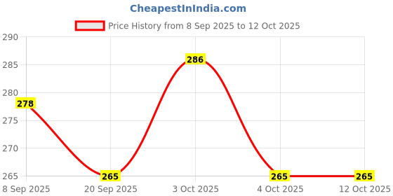 flipkart.com nv collection The Bark Budget Bin nv collection Price History Graph from 8 Sep 2025 to 12 Oct 2025