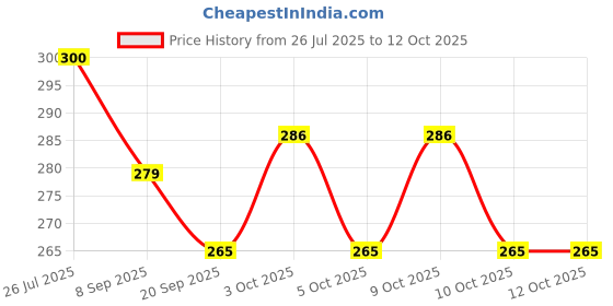 flipkart.com nv collection The Barking Bank for Clever Cubs nv collection Price History Graph from 26 Jul 2025 to 12 Oct 2025