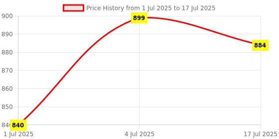 flipkart.com flicka The Base Story Foundation – Full Coverage, Lightweight, Long-Lasting Foundation flicka Price History Graph from 1 Jul 2025 to 17 Jul 2025