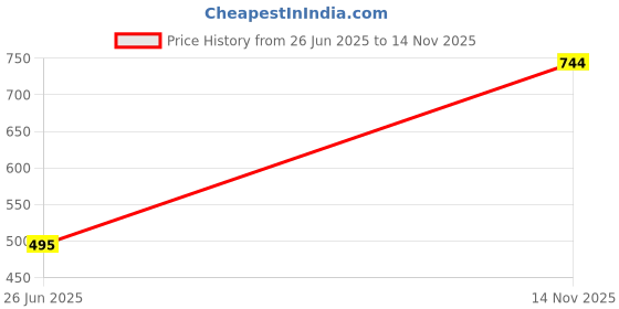 flipkart.com the bath stories Bamboo Fruit & Vegetable Basket the bath stories Price History Graph from 26 Jun 2025 to 14 Nov 2025