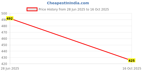 flipkart.com the bath stories Bamboo Pooja Basket with Handle (Pack of 2) Bamboo Flower Basket the bath stories Price History Graph from 28 Jun 2025 to 16 Oct 2025