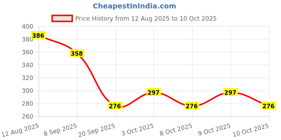 flipkart.com the bath stories Handmade Organic Moisturizing Bath Soap Donut Shape 2x100gms.) the bath stories Price History Graph from 12 Aug 2025 to 9 Oct 2025