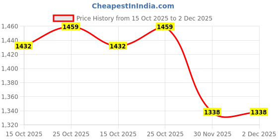 flipkart.com THE BATTERY STORE Mobile Battery For Iphone Battery for iPhone 5s with 1 Year Warranty Price History Graph from 15 Oct 2025 to 1 Dec 2025