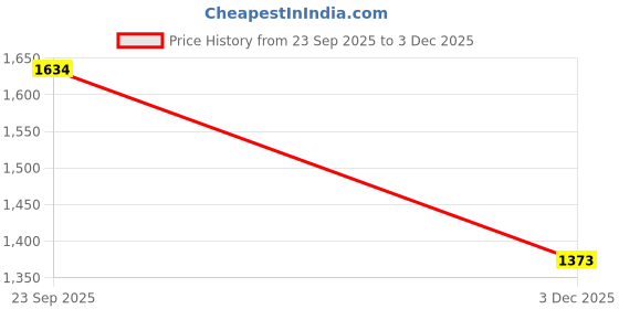 flipkart.com THE BATTERY STORE Mobile Battery For Iphone Battery for iPhone SE(2020) Battery with 1 Year Warranty Price History Graph from 23 Sep 2025 to 3 Dec 2025